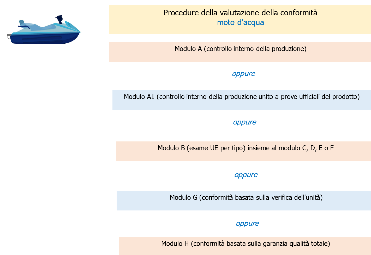 Figura 6 - Procedure della valutazione della conformità - Moto d’acqua