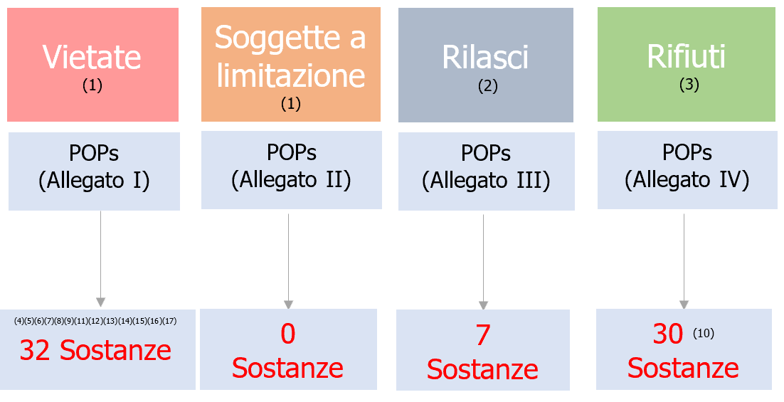 Numero delle sostanze POPs ad oggi come riportate nel Regolamento
