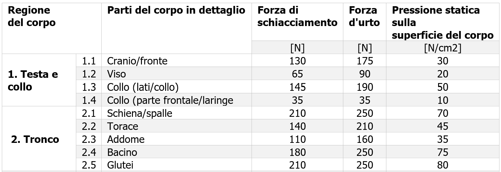 Prospetto B.1 Valori massimi per evitare lesioni al corpo