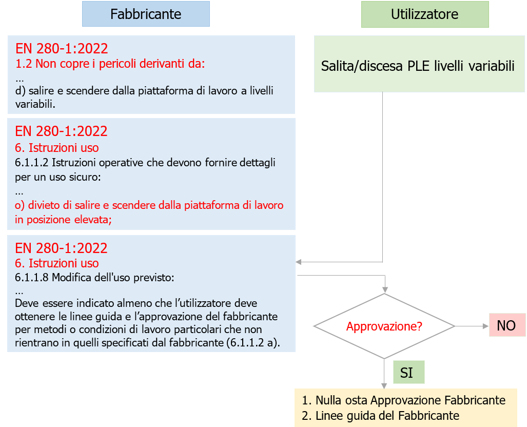 Salita e discesa da PLE a livelli variabili   Note e Procedura Fig  1