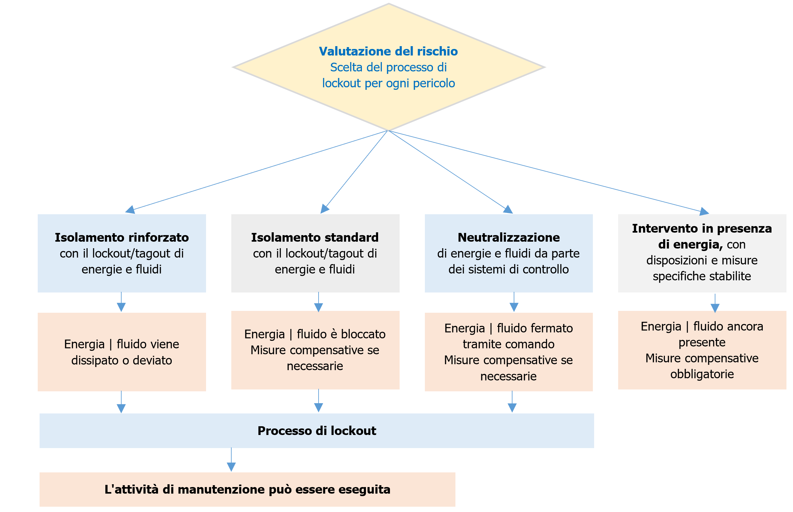 Diagramma di flusso dell'analisi del rischio