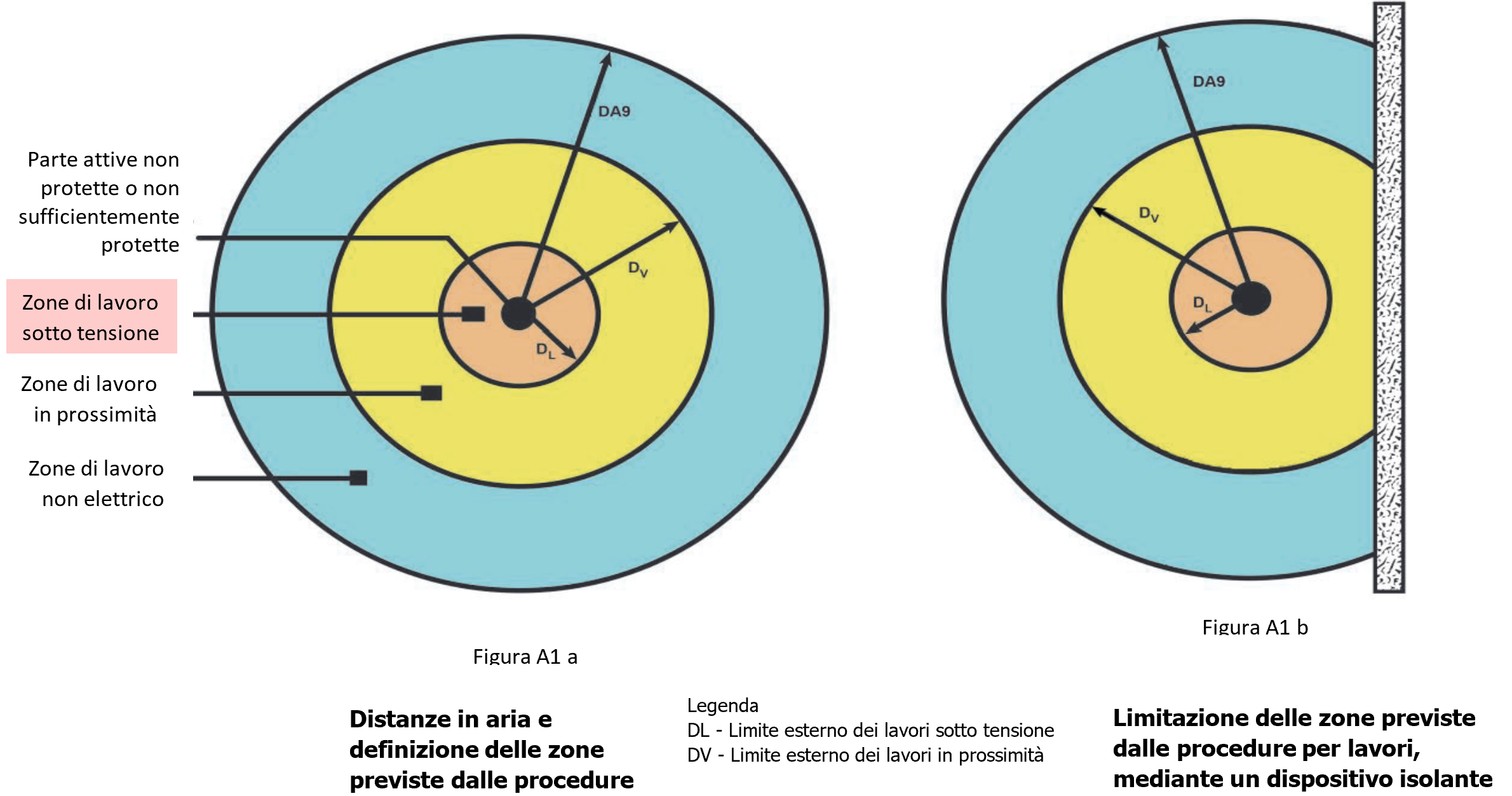 Figura A.1 - Illustrazione delle distanze di lavoro e limitazioni con dispositivi isolanti