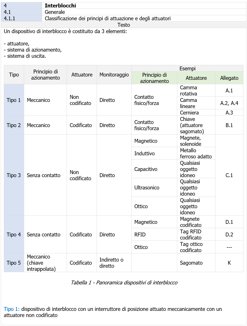 Panoramica dispositivi di interblocco