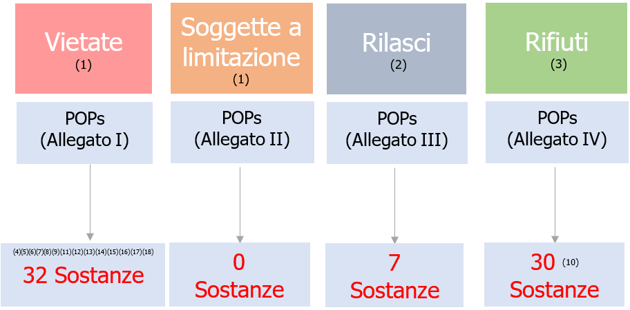 Numero delle sostanze POPs ad oggi come riportate nel Regolamento 28.10.2025