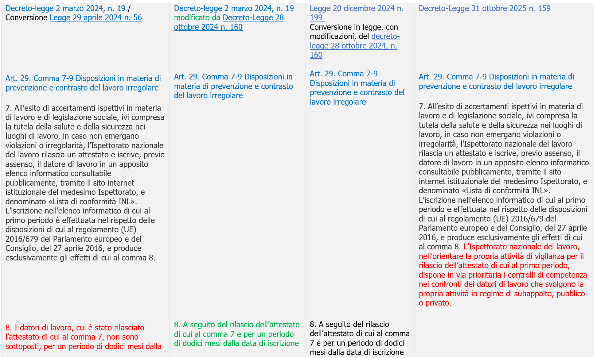 Raffronto normativo - Lista di conformità INL