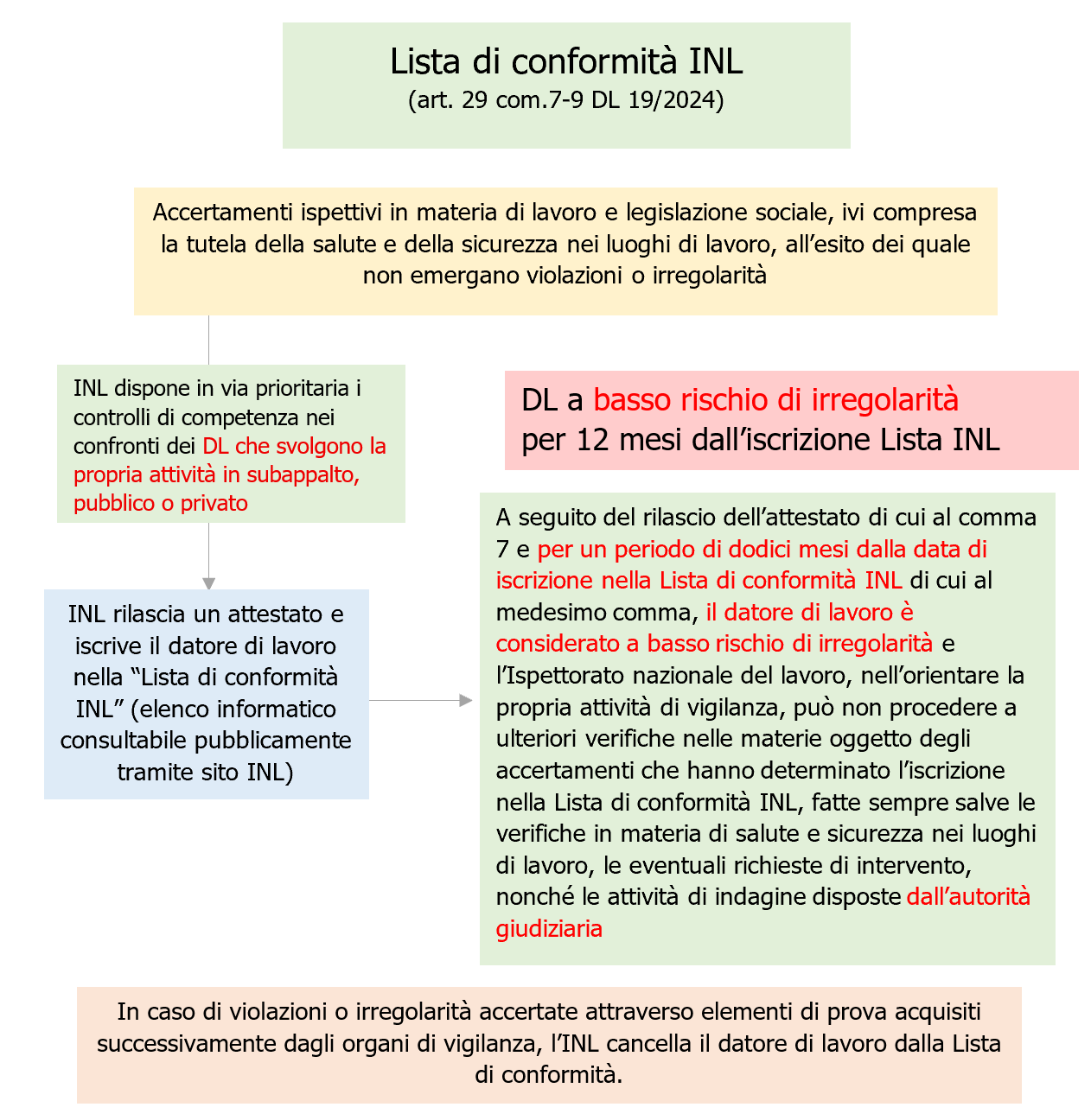 Schema - Lista di conformità INL 2025