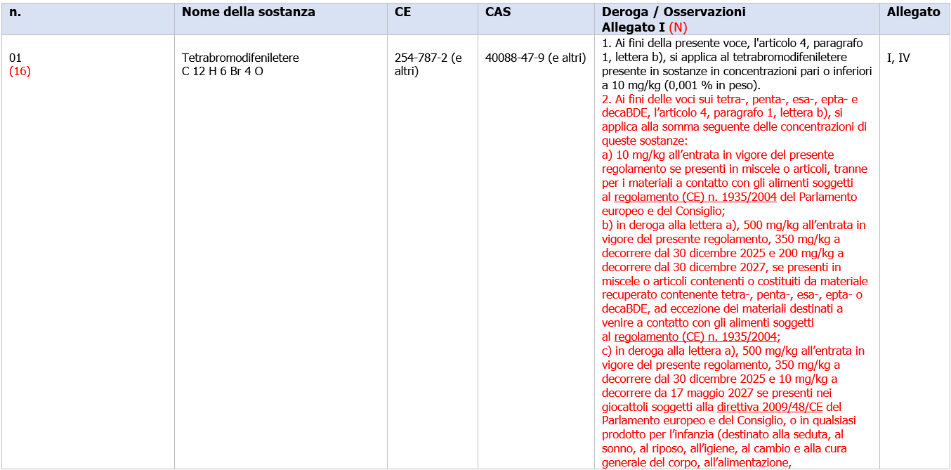Sostanze attualmente elencate negli allegati pertinenti al regolamento (UE) 2019/1021 - Figura 1