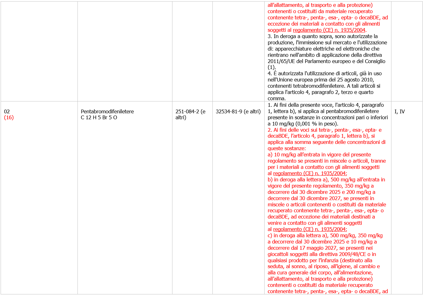 Sostanze attualmente elencate negli allegati pertinenti al regolamento (UE) 2019/1021 - Figura 2