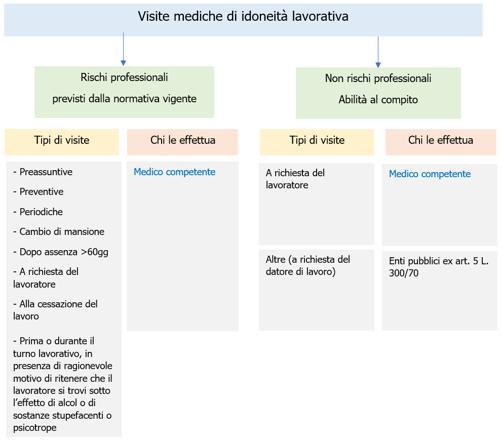 Vademecum Medico Competente - Schema 5