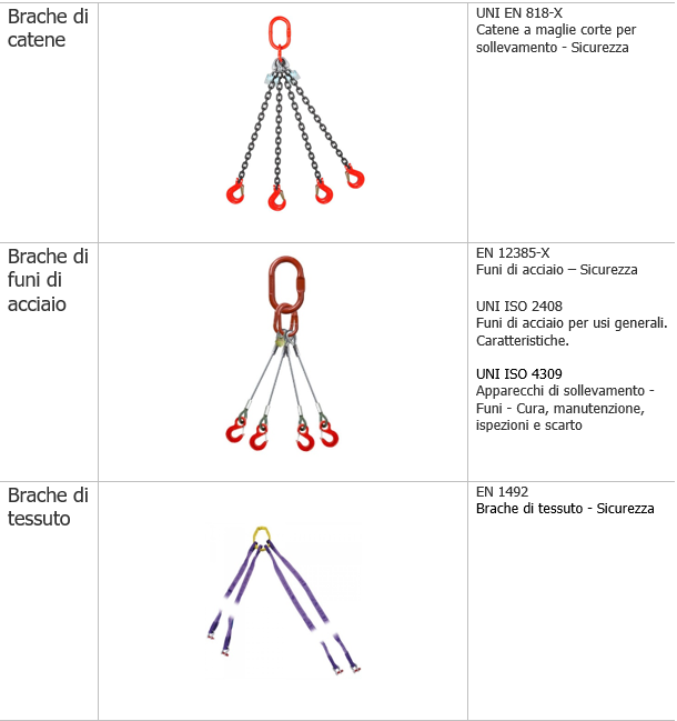 Figura 1 - Tipi di brache per il sollevamento e norme di riferimento