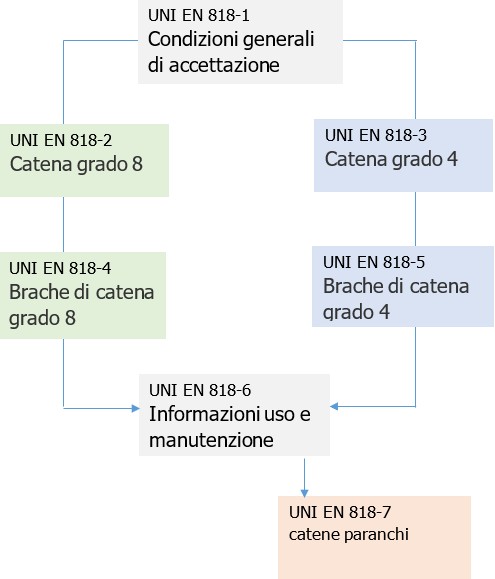 Figura 3 Flusso di applicazione norme della serie UNI EN 818-X