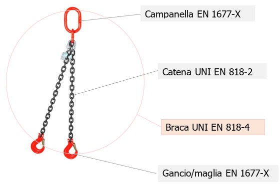Figura 4 Braca di catena e catena con campanella e gancio maglia