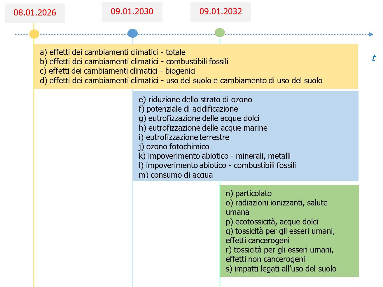 Schema - Tempistica obbligo dichiarazione caratteristiche ambientali essenziali