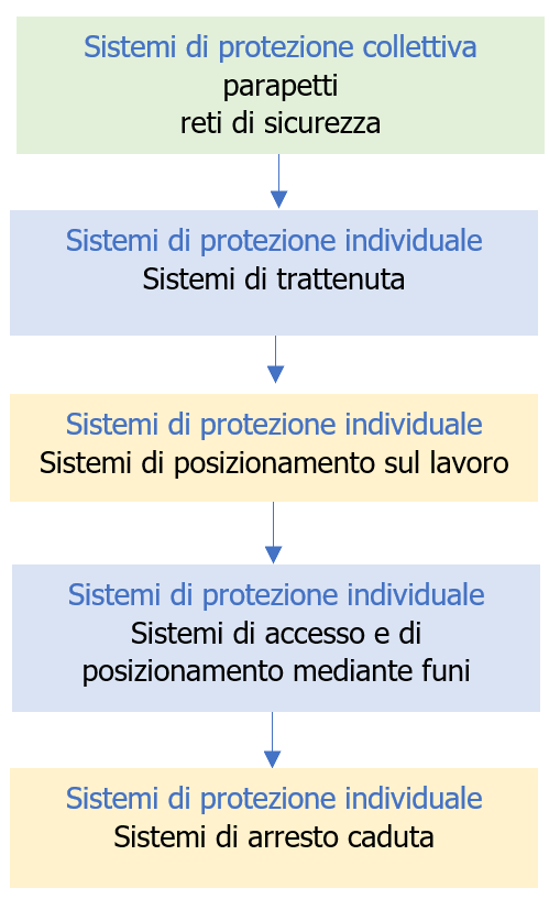 Schema 1 - Priorità dei sistemi di protezione da adottare Vademecum