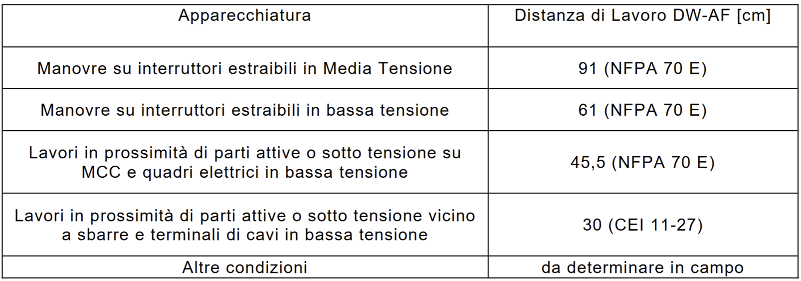 Tabella 7-1 - Distanze di Lavoro