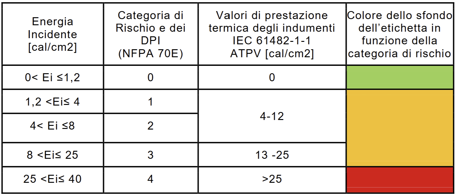 Tabella 8-1 - Categoria di rischio e prestazione dei DPI - ATPV