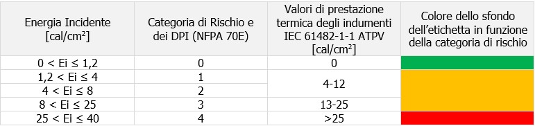 Tabella 8-1 - Categoria di rischio e prestazione dei DPI - ATPV