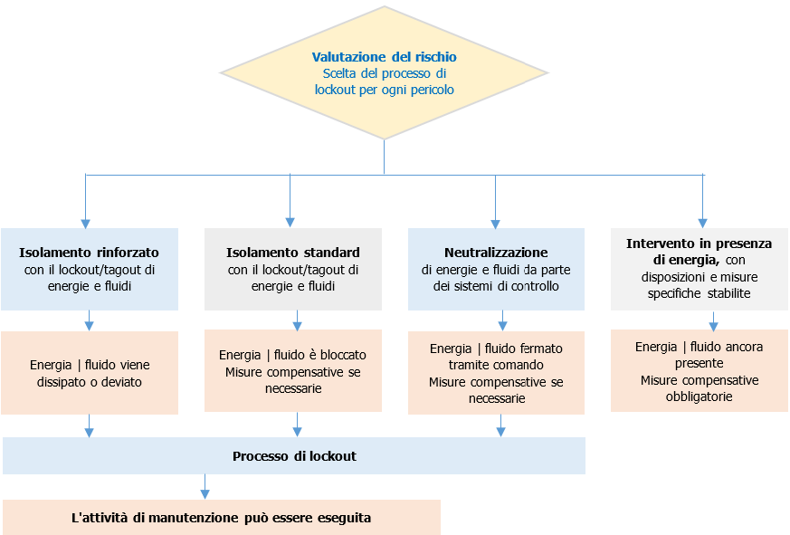Linee Guida implementazione LOTO (LOCKOUT / TAGOUT) | EN 17975:2025