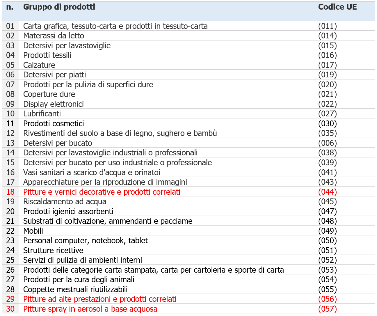 Gruppo di prodotti e Codice UE 22.12.2025