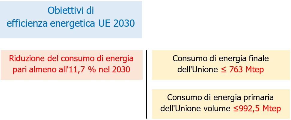 Fig. 1 - Obiettivi di efficienza energetica UE 2030