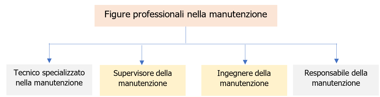 Figura 1 - Figure professionali nella manutenzione