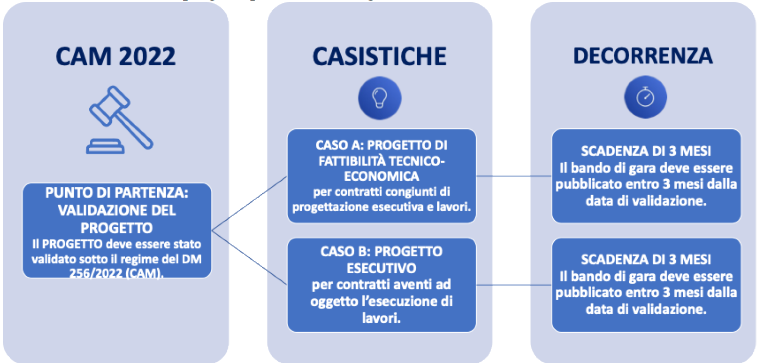 Modello di Relazione CAM di Progetto / DM 24 Novembre 2025 - Implicazioni operative