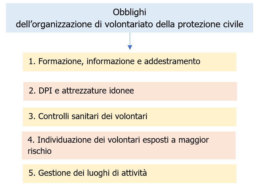 Schema 1 - Obblighi dell’organizzazione di volontariato della protezione civile