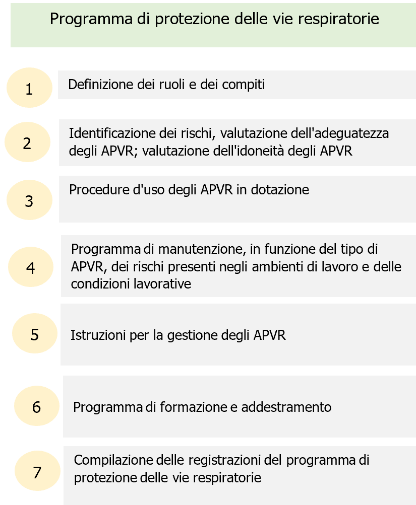 Schema 7 - Fasi programma di protezione delle vie respiratorie
