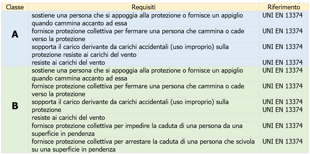Tabella 1 - Classificazione dei parapetti anticaduta permanenti