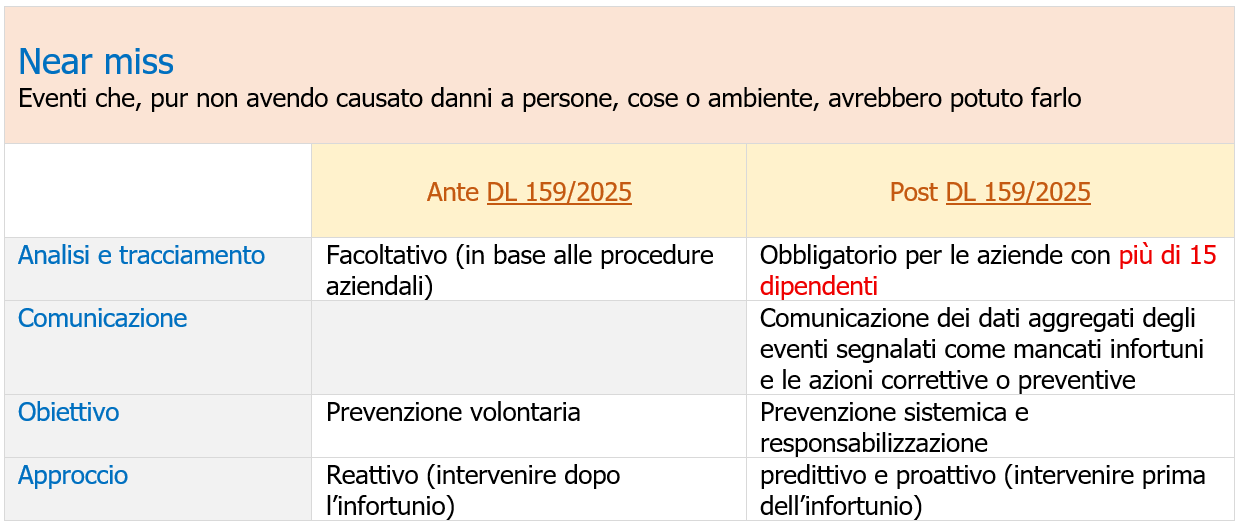 Tabella riassuntiva ante e post entrata in vigore del nuovo decreto - Gestione near miss