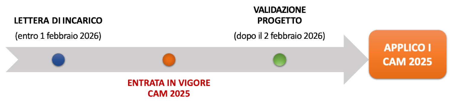 Validazione di progetto