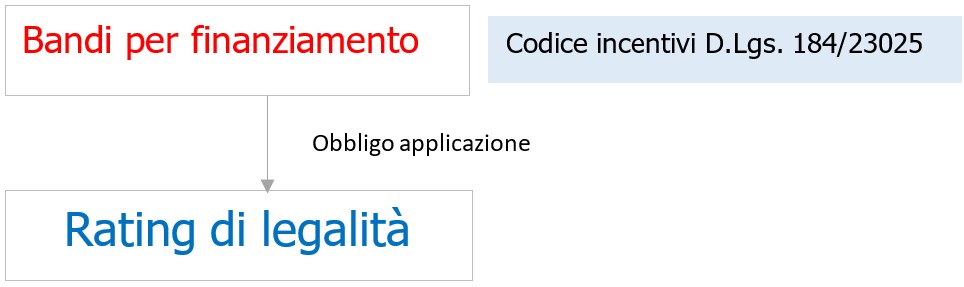 Rating di Legalità - Quadro normativo Rev. 4.0 2026