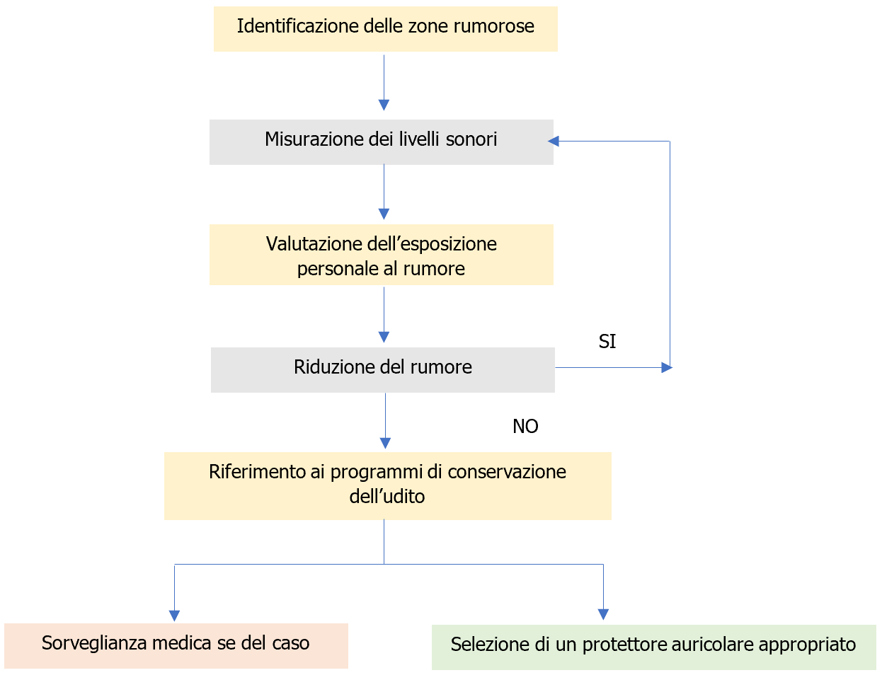 Diagramma 1 - Valutazione rischio rumore