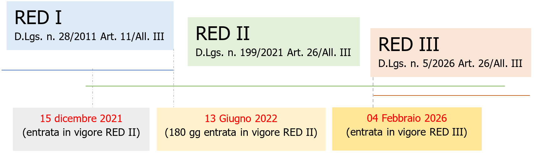 Fig. 1 - Obbligo installazione impianti FER su edifici / da RED I a RED II (il 13.06.2022 è abrogato l'Art. 11 e l'allegato III della RED I) e dal 04.02.2026 la RED III modifica l’Art. 26 e l’allegato III della RED II