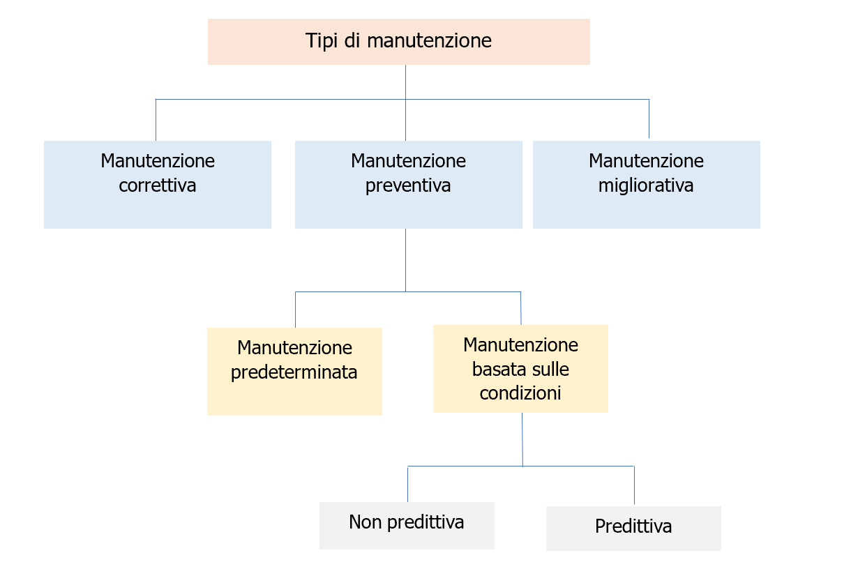 Figura 1 - Tipi di manutenzione