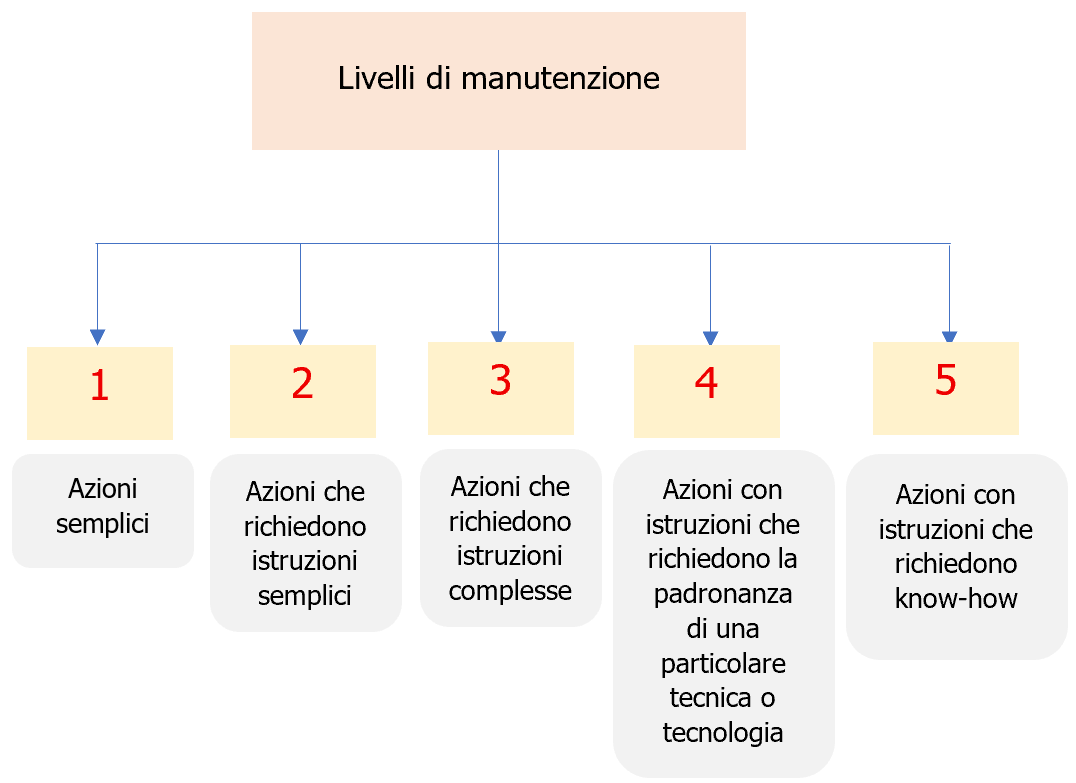 Figura 2 - Livelli di manutenzione