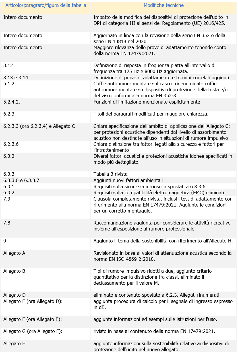 Tabella - Modifiche tecniche significative
