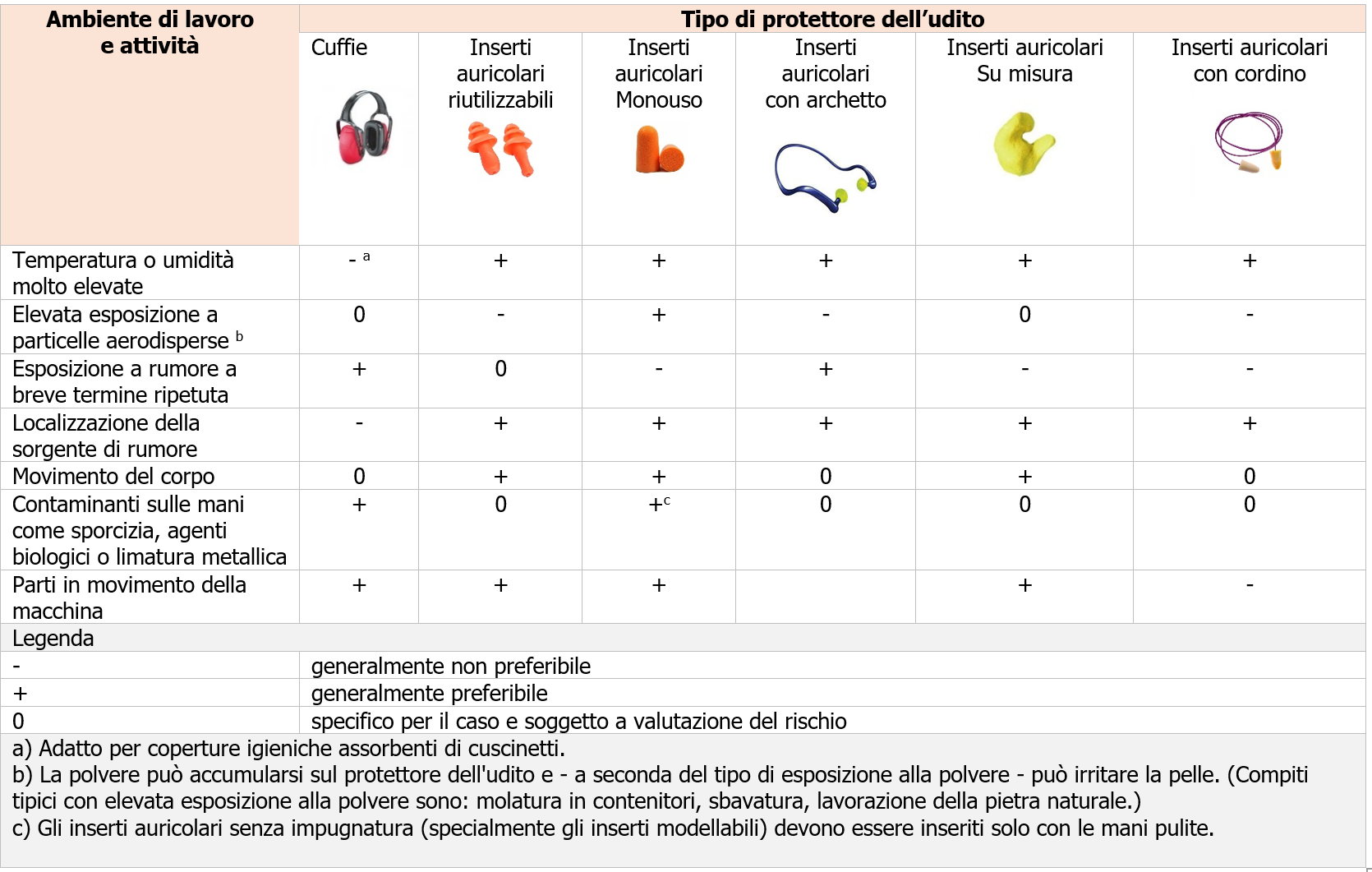 Guida generale per la selezione dei protettori dell'udito in relazione a fattori ambientali