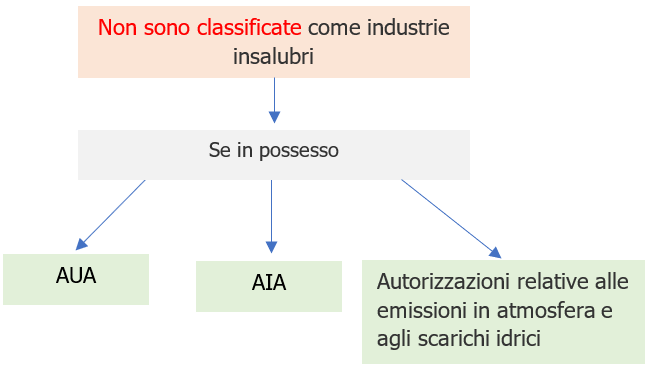 Figura 2 - Esclusione classificazione industrie insalubri