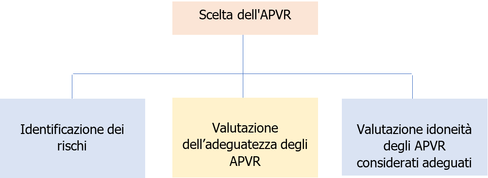 Schema 7 - Scelta dell’APVR