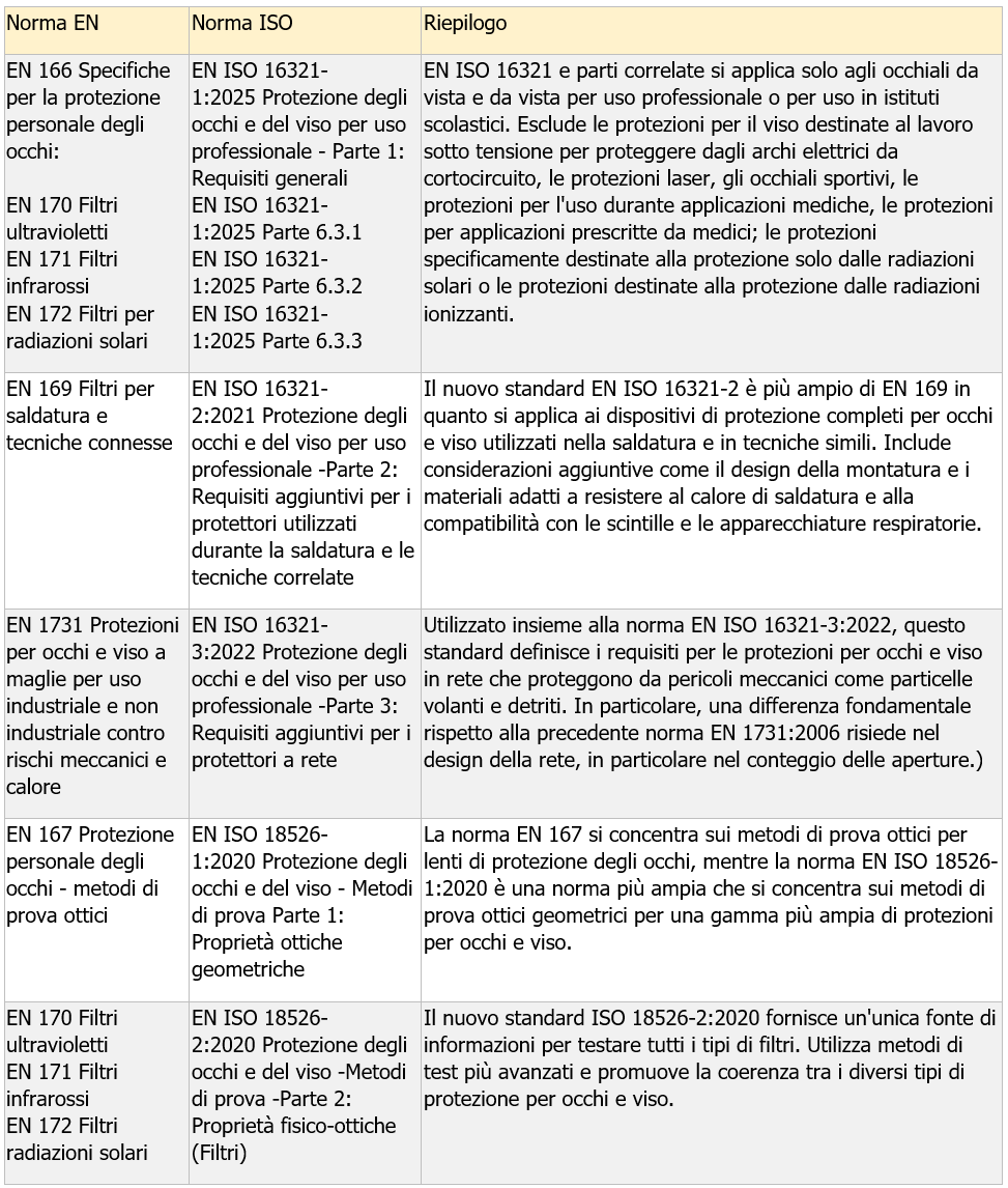 UNI EN ISO 16321-1:2025 - Modifiche