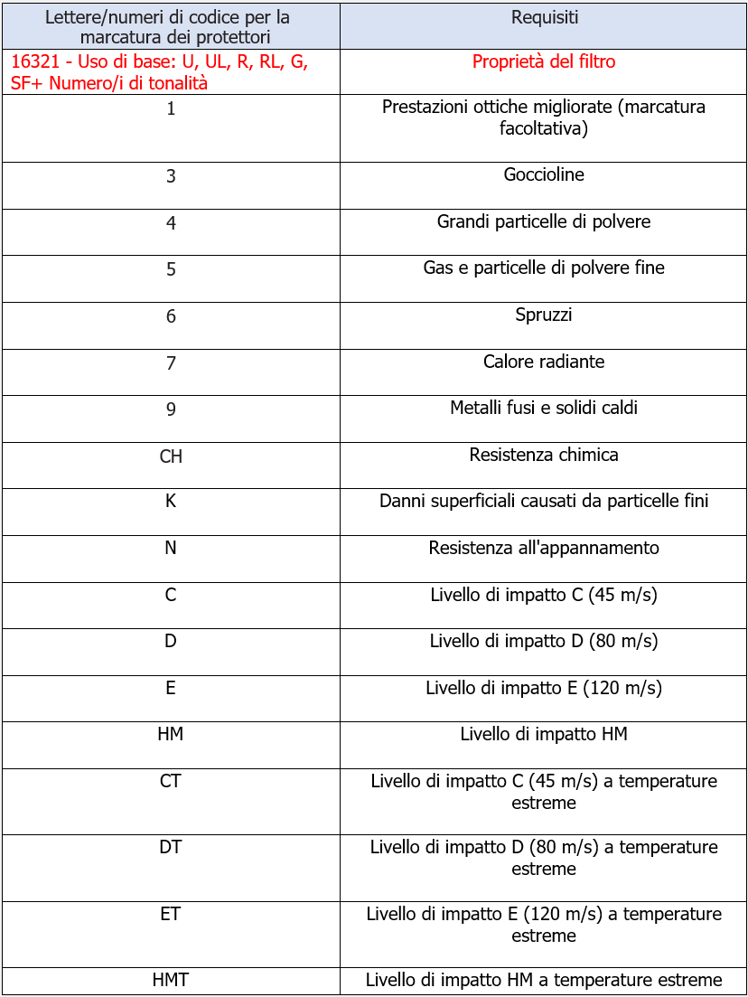UNI EN ISO 16321-1:2025 Tabella 18
