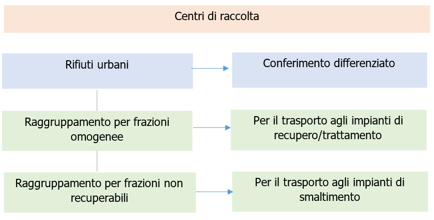Vademecum centri di raccolta Campo di applicazione