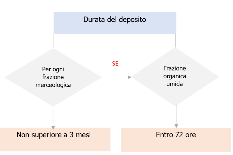 Vademecum centri di raccolta Figura 4