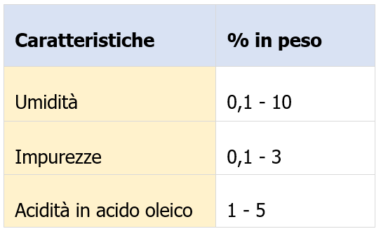 Prospetto 1 - Caratteristiche delle miscele di oli vegetali e grassi animali esausti raccolti