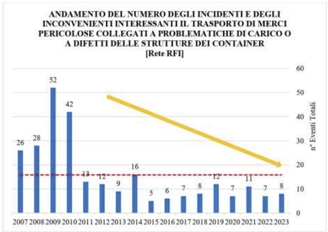 Figura 1 – Numero incidenti con merci pericolose – Relazione annuale ANSFISA