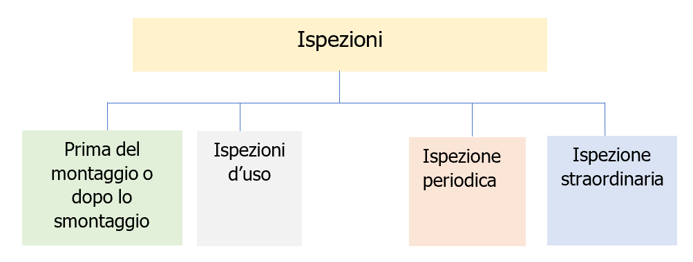 Ispezioni