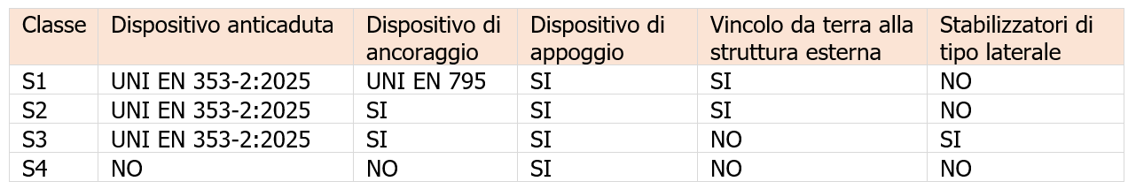 Prospetto 1 - Classificazione