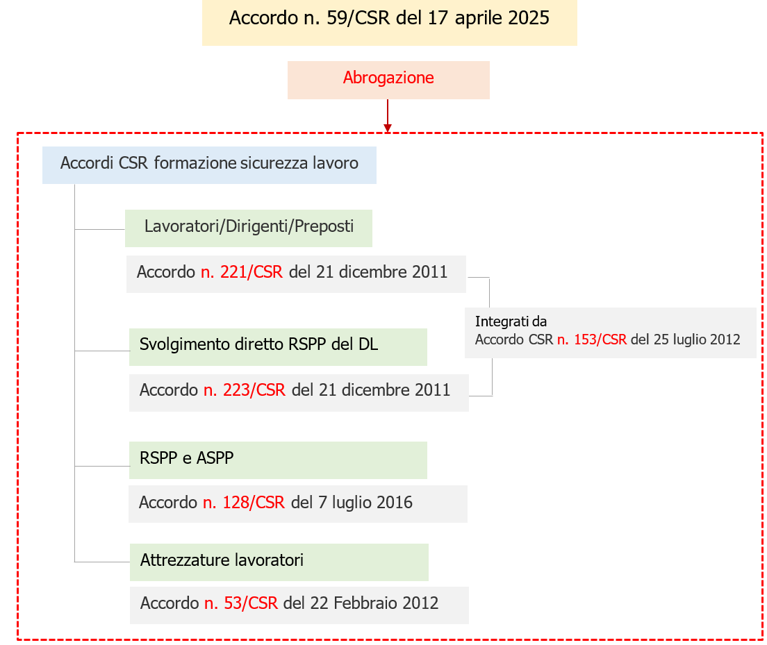 Fig. 1 - Accordi CSR abrogati