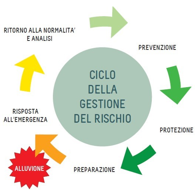 Ciclo della gestione del rischio Ciclo della gestione del rischio